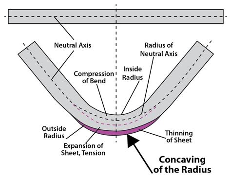 sheet metal bending applications|problems with sheet metal bending.